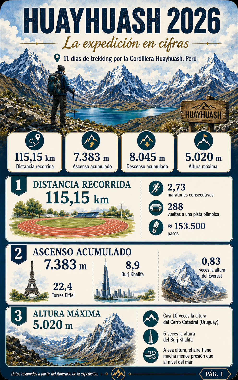 Infografía Huayhuash 2026 con cifras principales de la expedición